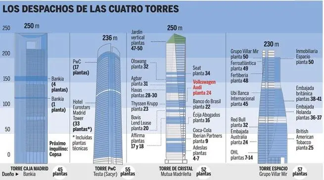Diagrama Torres Madrid Business Area